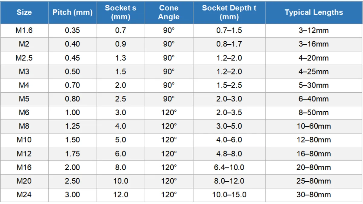 SK-SCP Socket Set Screw